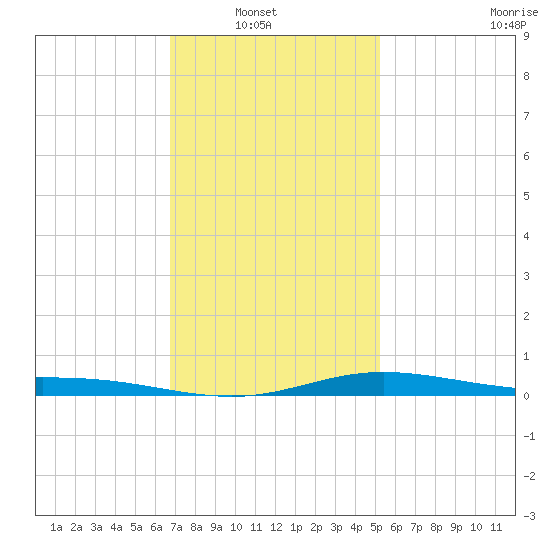 Lora Point tide chart for Sunday, January 19, 2025