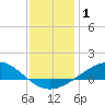 Lora Point tide chart for Wednesday, January 1, 2025