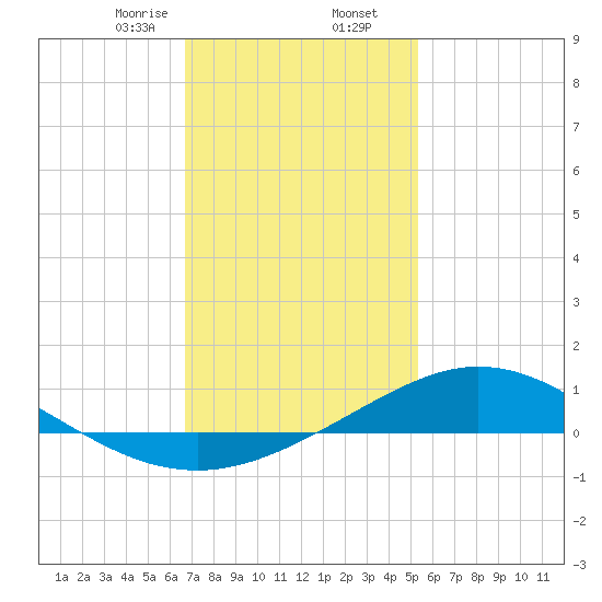 Lora Point tide chart for Saturday, January 25, 2025