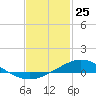 Lora Point tide chart for Saturday, January 25, 2025