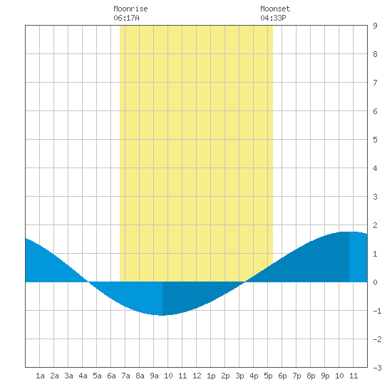 Lora Point tide chart for Tuesday, January 28, 2025