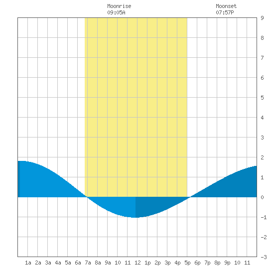 Lora Point tide chart for Thursday, January 2, 2025