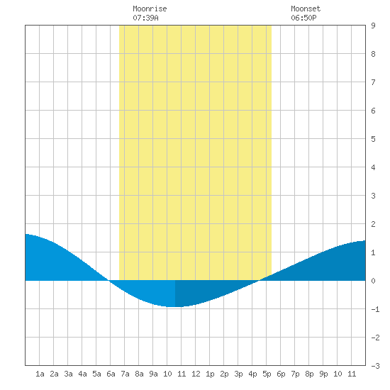 Lora Point tide chart for Thursday, January 30, 2025