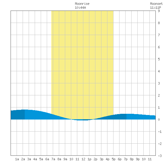 Lora Point tide chart for Sunday, January 5, 2025