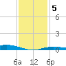 Lora Point tide chart for Sunday, January 5, 2025