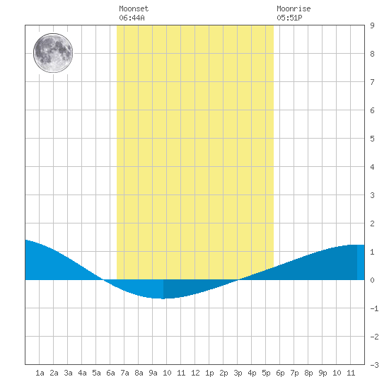 Lora Point tide chart for Wednesday, February 12, 2025
