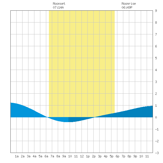 Lora Point tide chart for Thursday, February 13, 2025