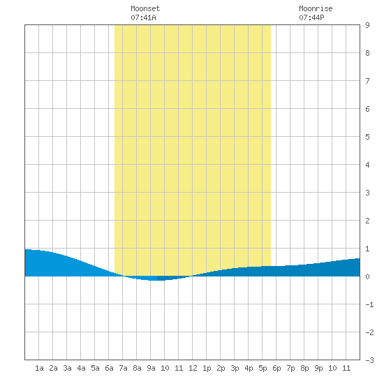 Lora Point tide chart for Friday, February 14, 2025