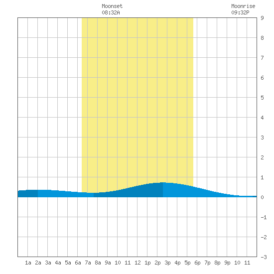 Lora Point tide chart for Sunday, February 16, 2025