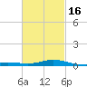 Lora Point tide chart for Sunday, February 16, 2025