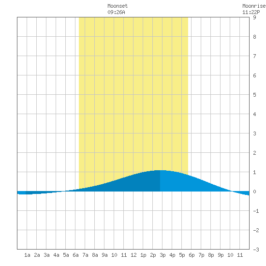 Lora Point tide chart for Tuesday, February 18, 2025