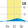 Lora Point tide chart for Tuesday, February 18, 2025