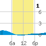 Lora Point tide chart for Saturday, February 1, 2025