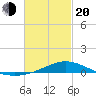 Lora Point tide chart for Thursday, February 20, 2025
