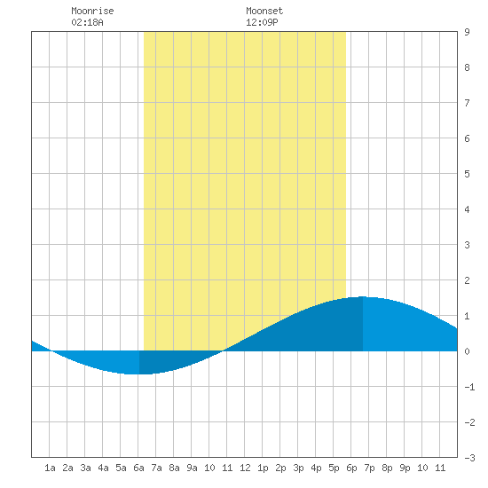 Lora Point tide chart for Saturday, February 22, 2025