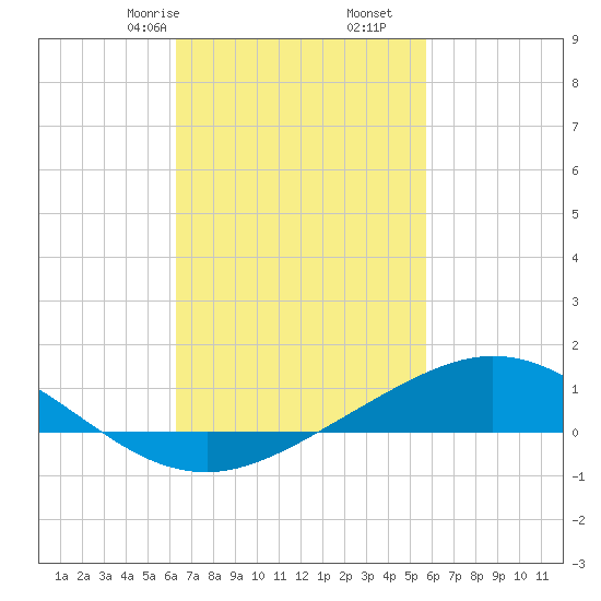 Lora Point tide chart for Monday, February 24, 2025