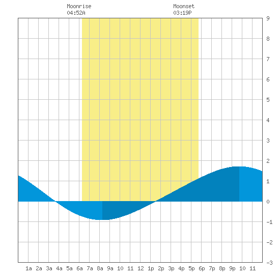 Lora Point tide chart for Tuesday, February 25, 2025