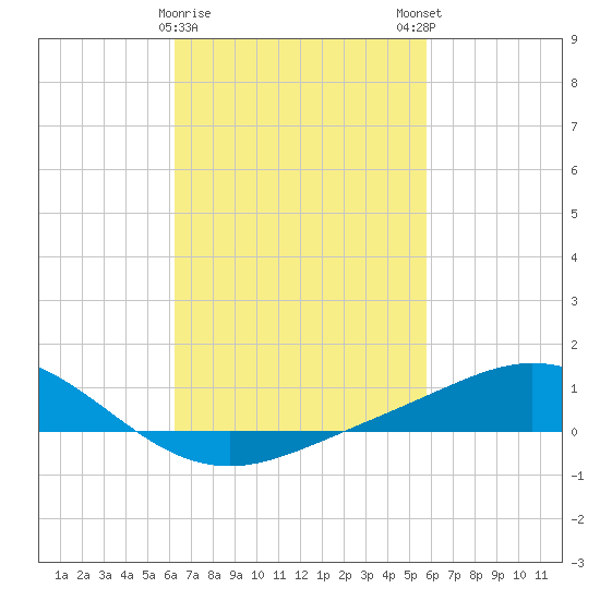 Lora Point tide chart for Wednesday, February 26, 2025