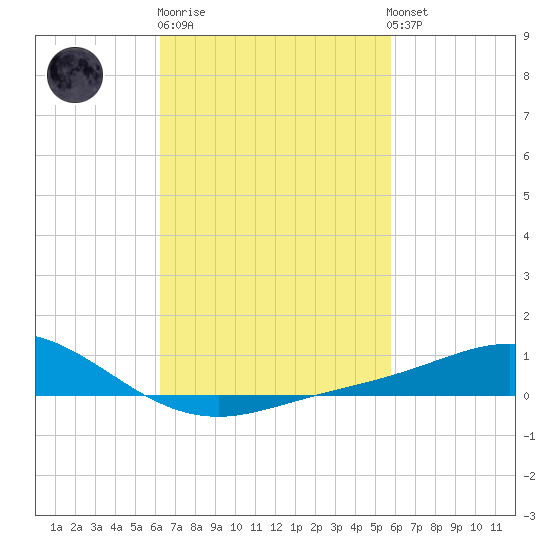 Lora Point tide chart for Thursday, February 27, 2025