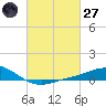 Lora Point tide chart for Thursday, February 27, 2025