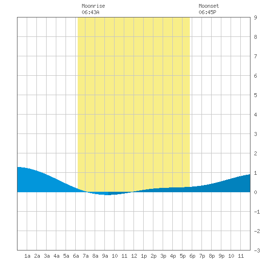 Lora Point tide chart for Friday, February 28, 2025