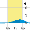 Lora Point tide chart for Tuesday, February 4, 2025
