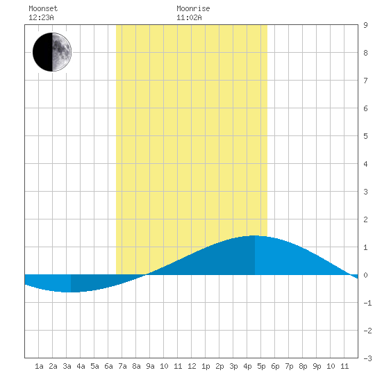Lora Point tide chart for Wednesday, February 5, 2025