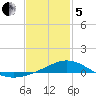 Lora Point tide chart for Wednesday, February 5, 2025