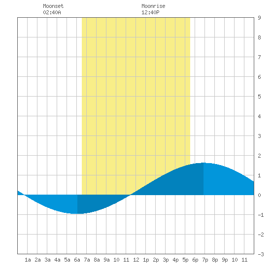 Lora Point tide chart for Friday, February 7, 2025