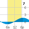 Lora Point tide chart for Friday, February 7, 2025