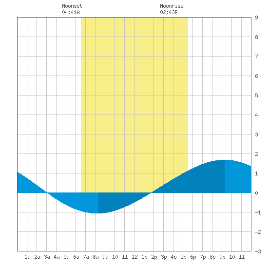 Lora Point tide chart for Sunday, February 9, 2025