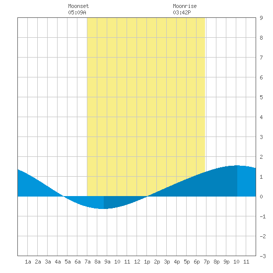 Lora Point tide chart for Monday, March 10, 2025
