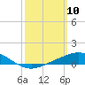Lora Point tide chart for Monday, March 10, 2025