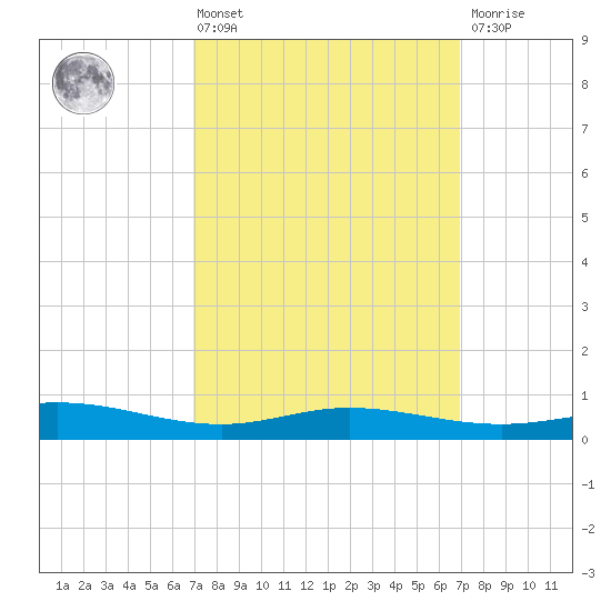 Lora Point tide chart for Friday, March 14, 2025
