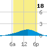 Lora Point tide chart for Tuesday, March 18, 2025