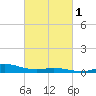 Lora Point tide chart for Saturday, March 1, 2025
