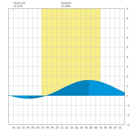 Lora Point tide chart for Friday, March 21, 2025