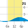 Lora Point tide chart for Friday, March 21, 2025