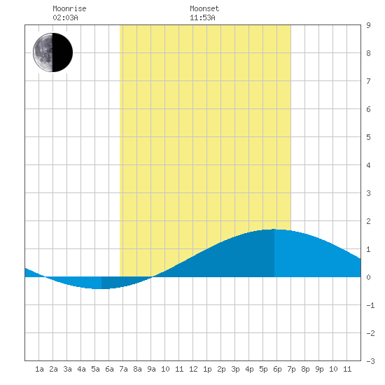 Lora Point tide chart for Saturday, March 22, 2025