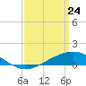 Lora Point tide chart for Monday, March 24, 2025