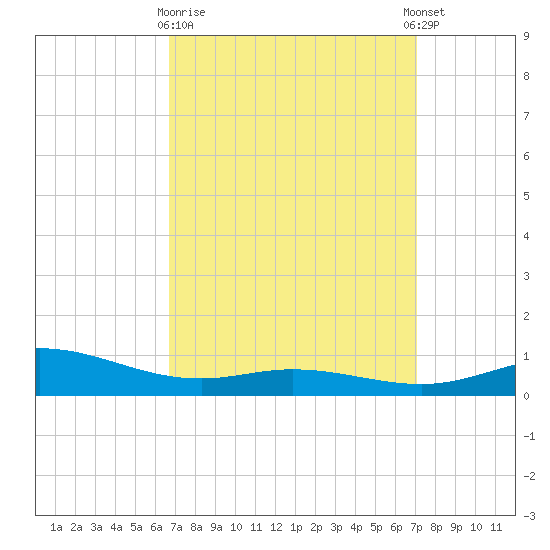 Lora Point tide chart for Friday, March 28, 2025
