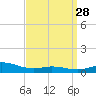 Lora Point tide chart for Friday, March 28, 2025