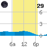 Lora Point tide chart for Saturday, March 29, 2025