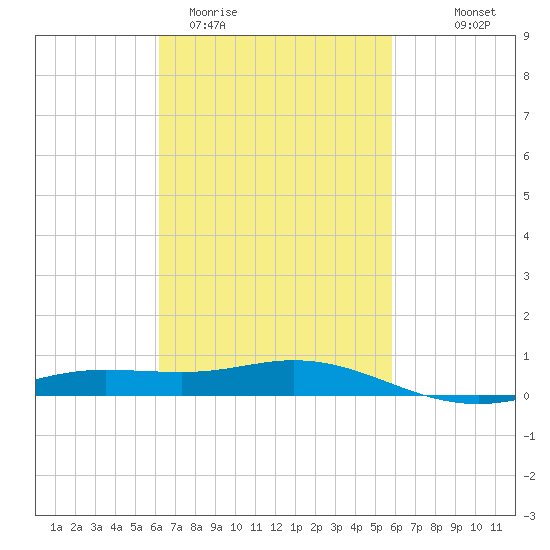 Lora Point tide chart for Sunday, March 2, 2025