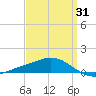 Lora Point tide chart for Monday, March 31, 2025
