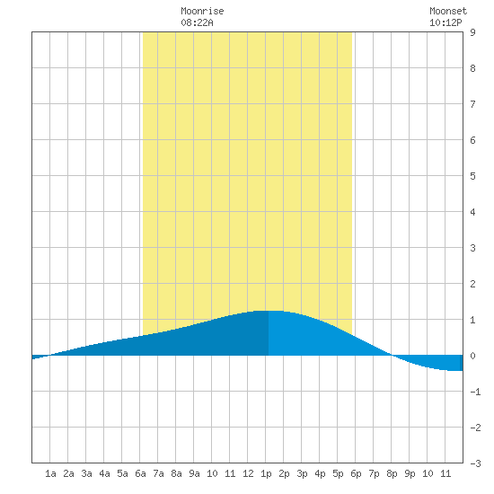 Lora Point tide chart for Monday, March 3, 2025