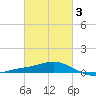 Lora Point tide chart for Monday, March 3, 2025