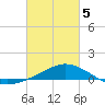 Lora Point tide chart for Wednesday, March 5, 2025