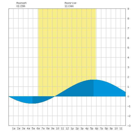 Lora Point tide chart for Friday, March 7, 2025