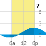 Lora Point tide chart for Friday, March 7, 2025